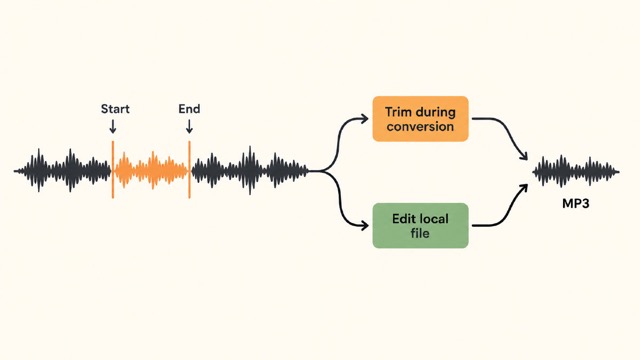 YouTube to MP3 With Trim: How to Save an Authorized Clip